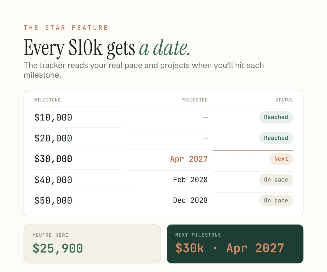 Wealth milestones every ten thousand dollars, each with a projected date.
