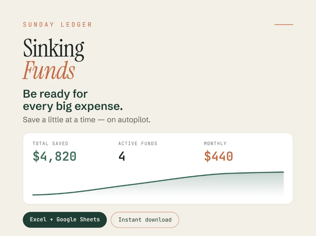 The Sinking Funds Tracker dashboard: saved so far $1,165, funds need $529 a month, with $21 a month to spare.