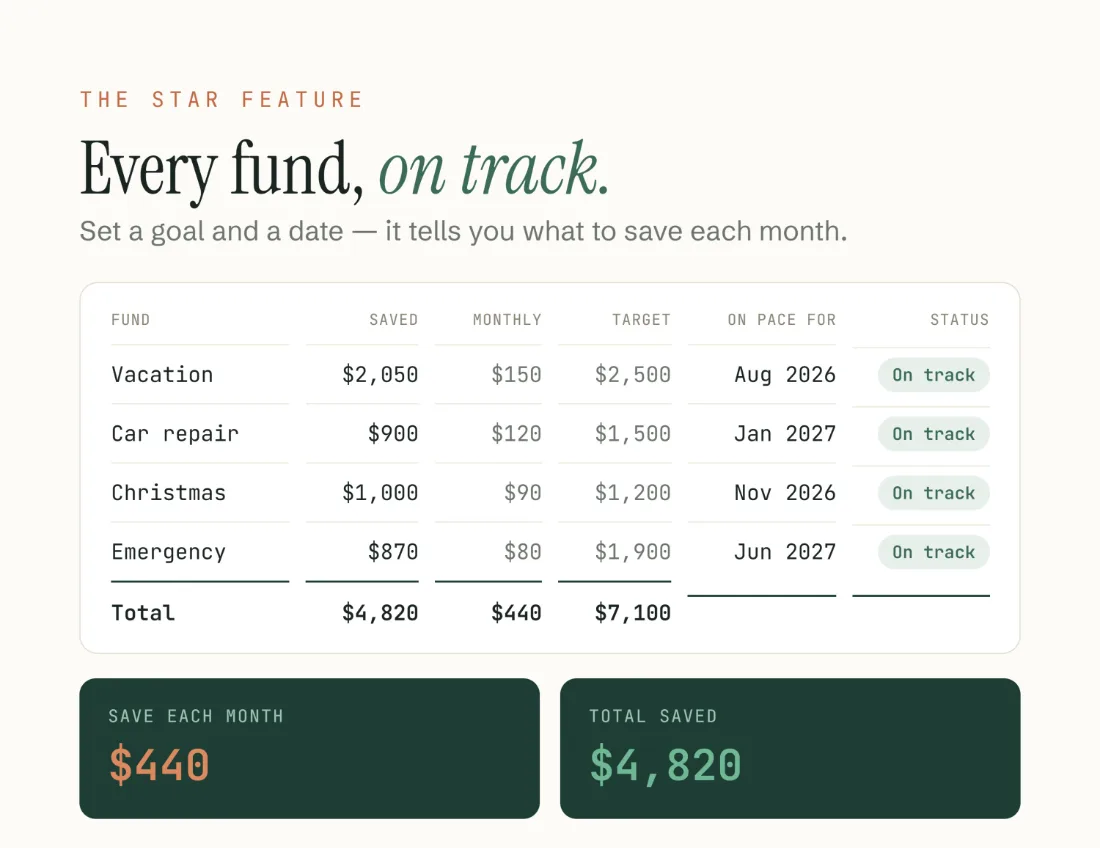 Every fund and its status inside the spreadsheet: on track, tight, ongoing or funded.