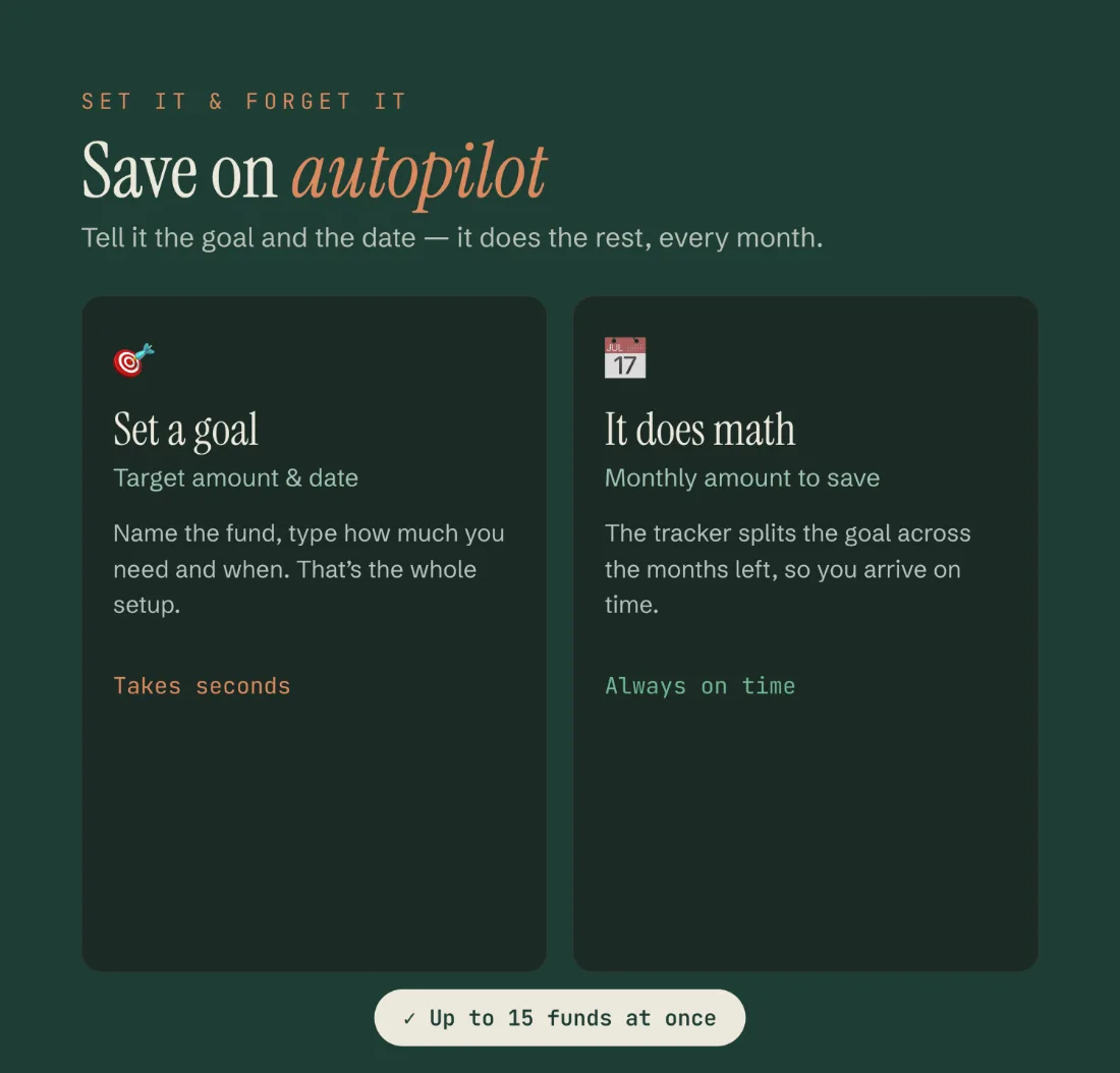 Saving on autopilot: the monthly amount calculated for each goal.