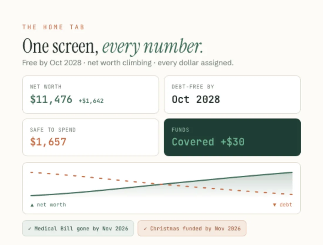 The Home screen: debt owed, net worth, debt-free date and safe to spend on one dashboard.